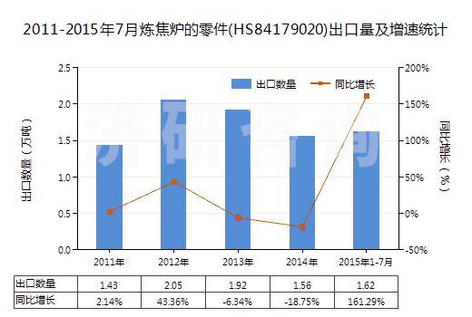 2011-2015年7月煉焦?fàn)t的零件(HS84179020)出口量及增速統(tǒng)計